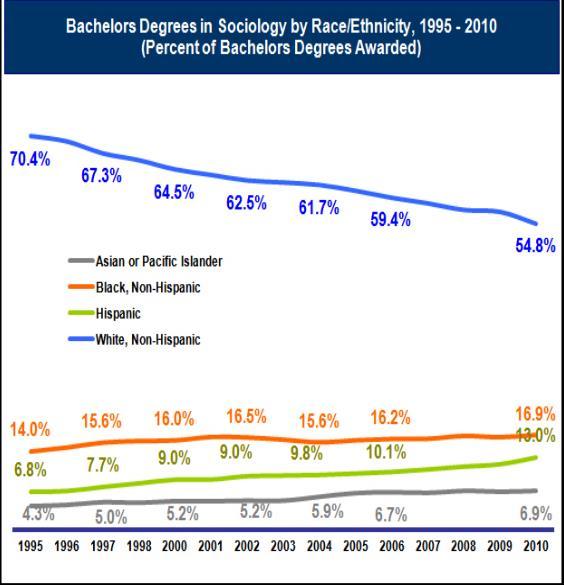 In terms of race and ethnicity, between the years 1995-2010, the attainment of sociology bachelor degrees dropped among whites, incrementally increased among blacks, and steadily increased among