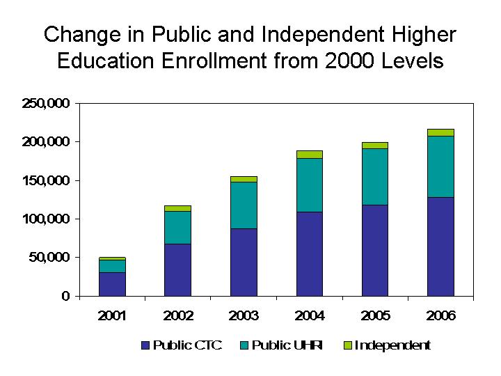 . Freshman Percentage of Enrollment First-time enrollees are not the only higher education freshmen.