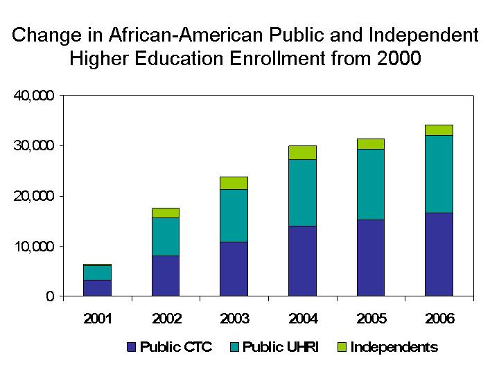 Participation Target: Increase the higher education participation rate for the African-American population of Texas from 4.6 percent in 2000 to 5.6 percent by 2010 and to 5.7 percent by 2015.