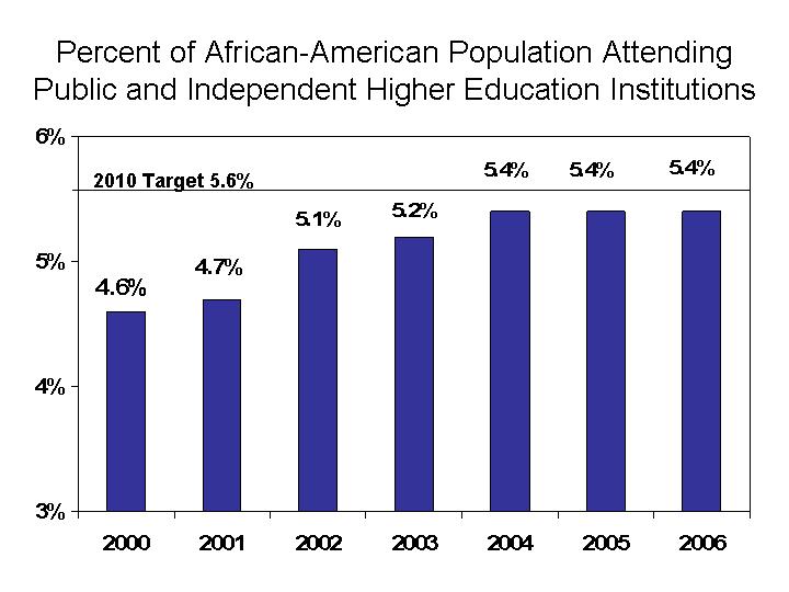 Enrollment of African-Americans was 142,622 in fall 2006 or 31.