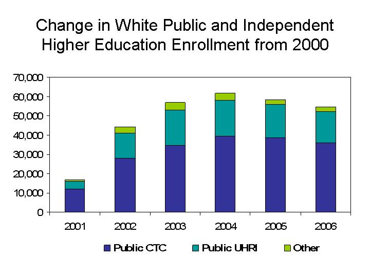 Participation Target: Increase the higher education participation rate for the White population of Texas from 5.1 percent in 2000 to 5.7 percent by 2010 and to 5.7 percent by 2015.