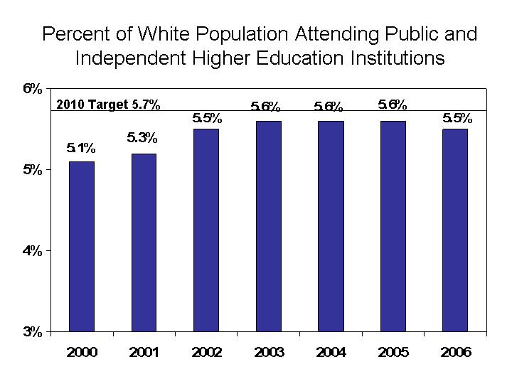 But recent enrollment trends show that White participation cannot be taken for granted.