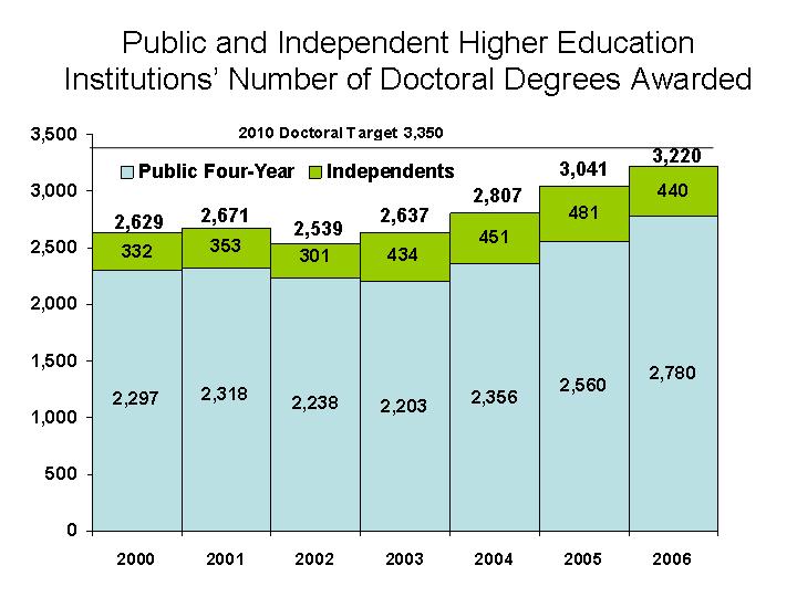 Success Target: Increase the number of students completing doctoral degrees to 3,350 by 2010 and to 3,900 by 2015. Above Target Awards of doctoral degrees were basically flat from 2000 until 2003.