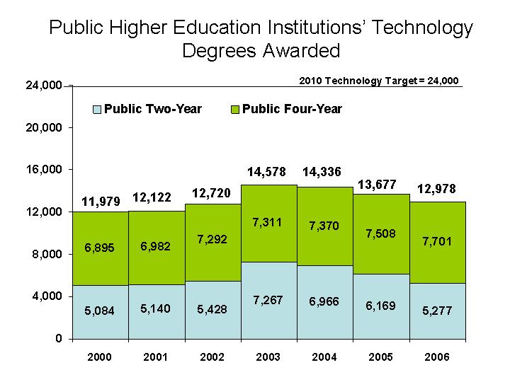 Well Below Target Undergraduate degrees and certificates in technology (computer science, engineering, math, and physical science) from public institutions have steadily declined from a peak level of