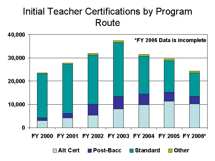 Success Targets: Increase the number of teachers initially certified through all teacher certification routes to 34,600 by 2010 and to 44,700 by 2015.