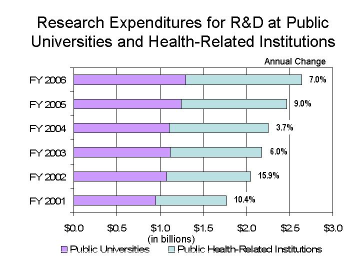 Research Target: Increase research expenditures by Texas public universities and health-related institutions from $1.