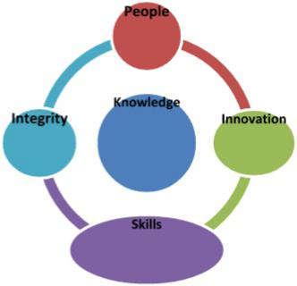 and innovation will require intensive efforts towards transforming them into professional skills.