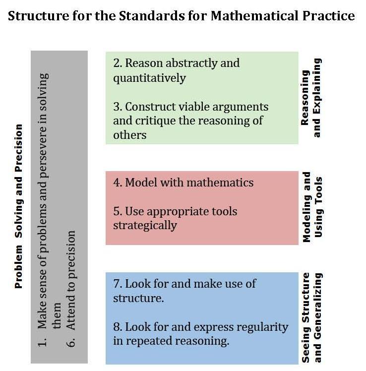 Standards for Mathematical Practice The Standards for Mathematical Practice describe ways that students should engage with the content standards.