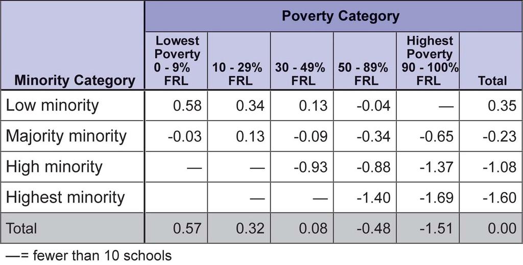 Average School TQI by School Percent Minority Plus Percent Poverty Low-minority/low-poverty