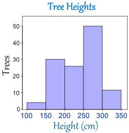 Histograms A histogram is used to represent continuous quantitative data, which is data that is grouped in classes.