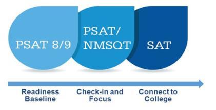 GH Helping Students to Become College & Career Ready College Readiness PSAT Preliminary SAT Gives a head start for PSAT/NMSQT and SAT practice. Helps students determine what they need to work on most.
