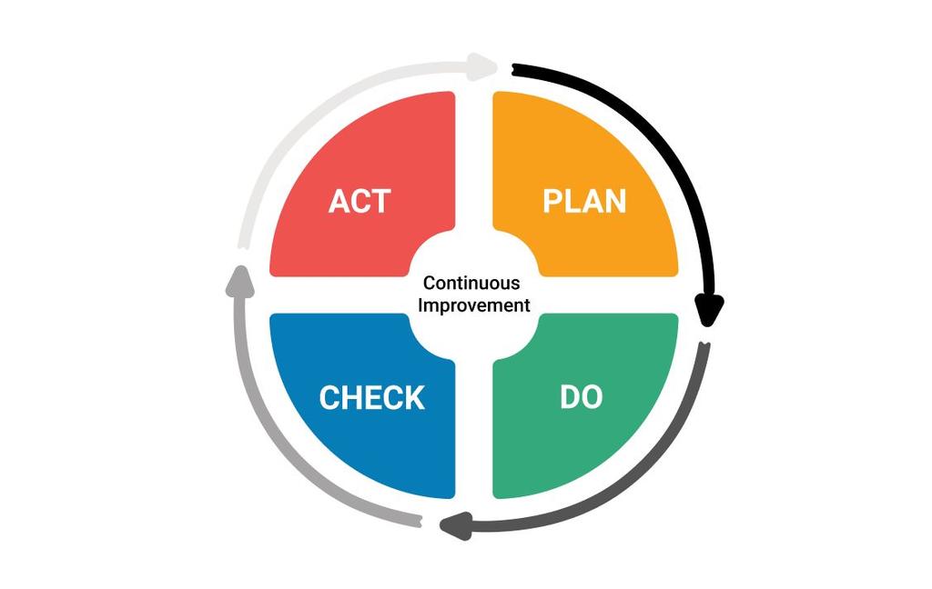 In-Progress Implementation of Continuous Improvement Methodologies and Progress Monitoring Plan-Do-Check-Act/Adjust Comparable