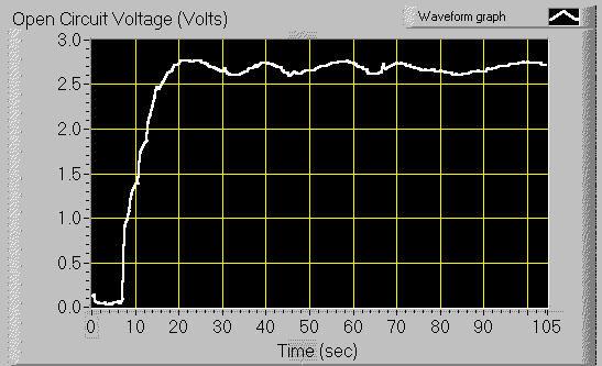 The students had used a separate PCI-6036E DAQ card and wrote a simple LabVIEW program to acquire the open circuit voltage of the series connected solar panels.