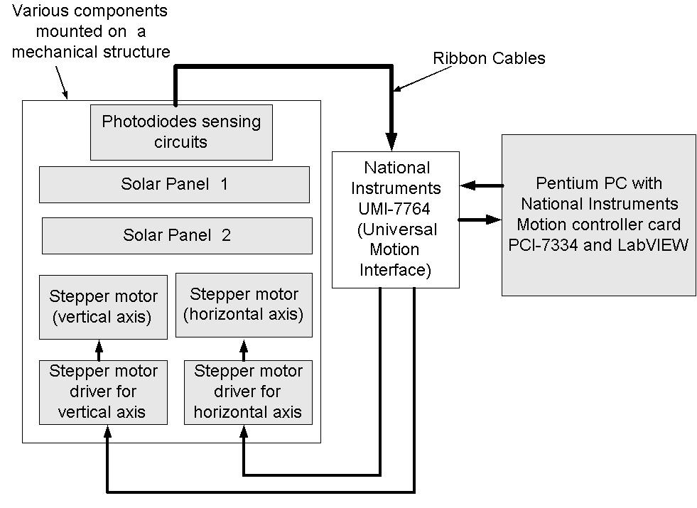 3.1 System block diagram and structural design The system block diagram for this prototype design is shown in figure 3.1.1. Figure 3.1.1 System block diagram of the prototype solar tracker