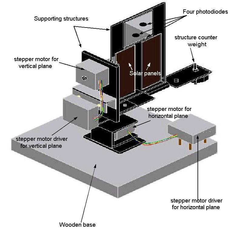 Figure 3.1.2 Structure overview of the prototype solar tracker system is shown above. Basic components are shown. It includes two stepper motors and drivers for horizontal and vertical movement.