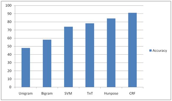 Fig. 6: An example of input and tagged output Fig. 7: The performance of different tagging algorithms on CUSAT corpus tagger outperforms all the existing methodologies.