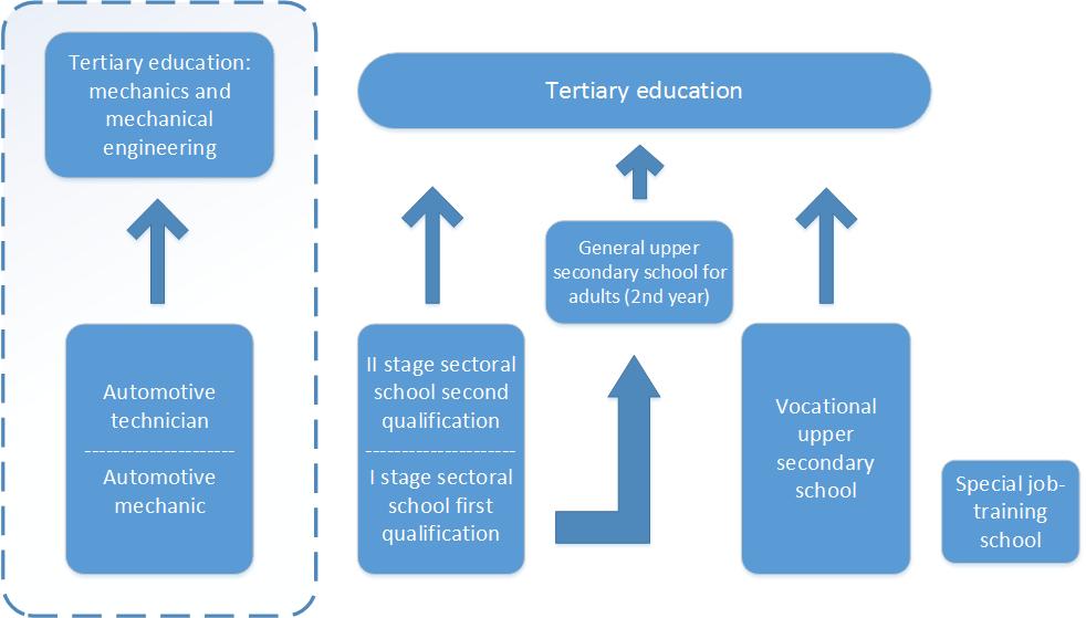 Graph. 1 Initial VET after the reform: example of automotive mechanic and automotive technician qualifications Source: http://www.cedefop.europa.