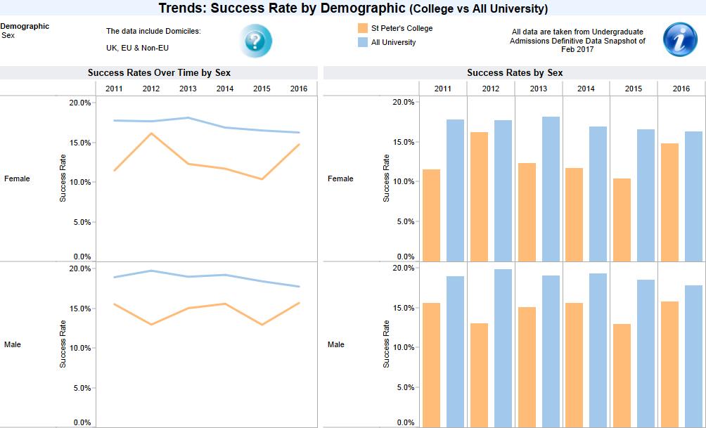 Chart 5: Undergraduate admissions: