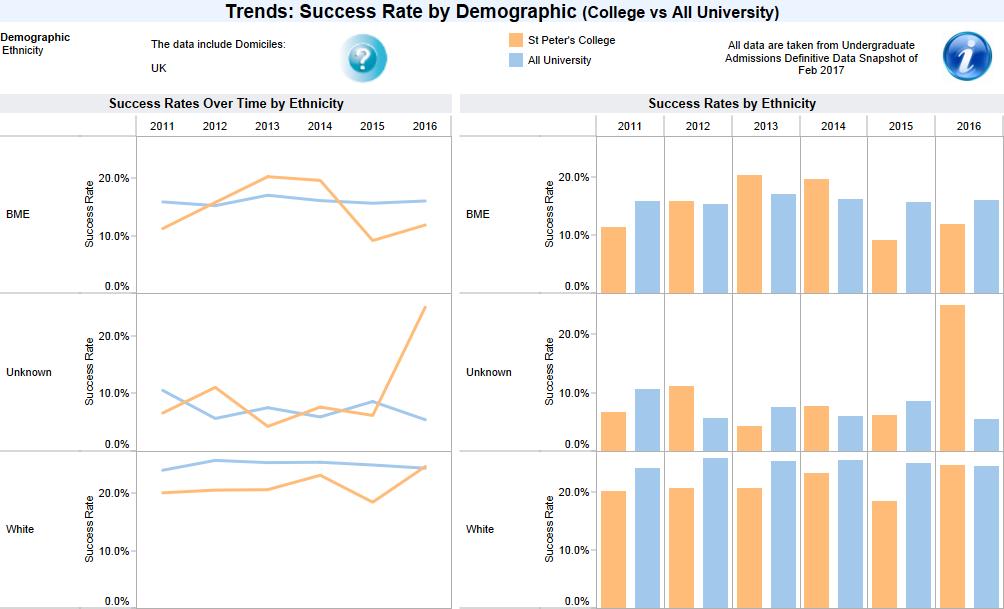Chart 6: Undergraduate admissions: