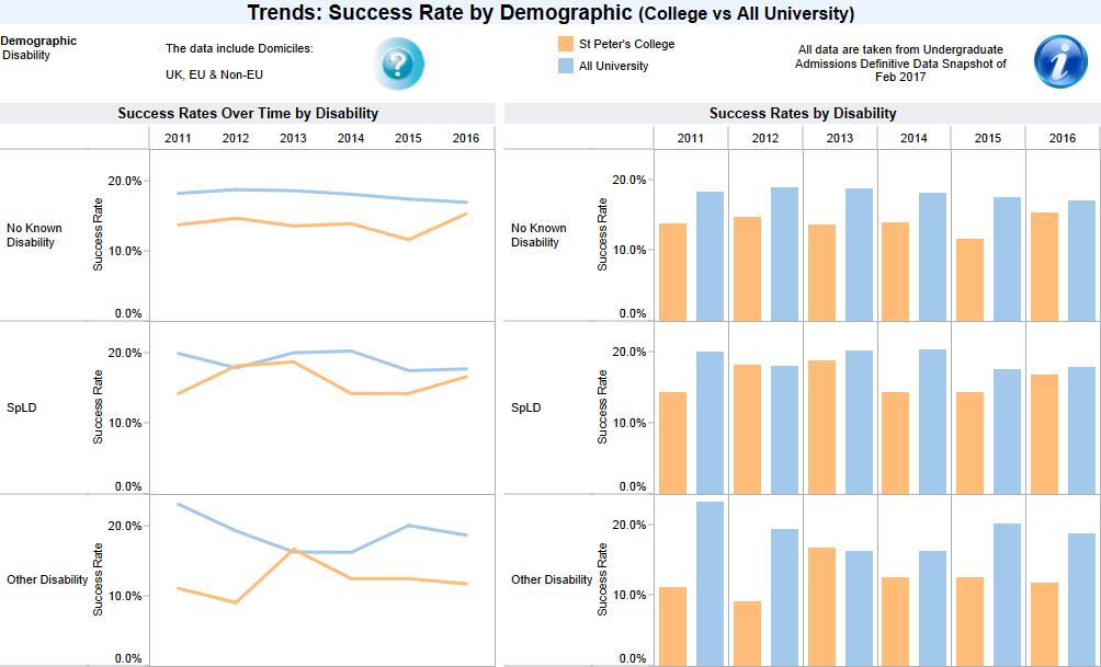 Chart 7: Undergraduate admissions: