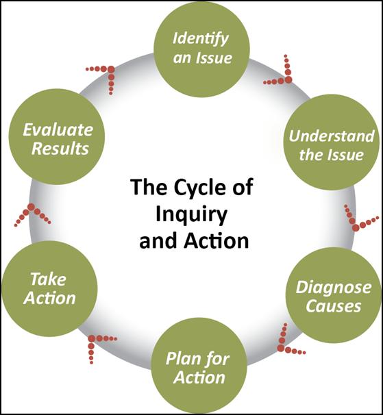 As We Begin the Next Year s ERSEA Process, We Are Using the Cycle of Inquiry to Understand If We Are Reaching the Highest-Need Populations in Pursuit of Eliminating the Opportunity Gap Focus of this