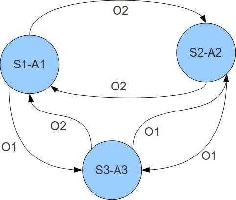 Solving Multi-agent Decision Problems Modeled as Dec-POMDP 133 Fig. 1. An Example Finite State Controller Encoding.