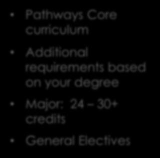 Affairs Bachelor of Science (BS) Minimum 120 credits Components of