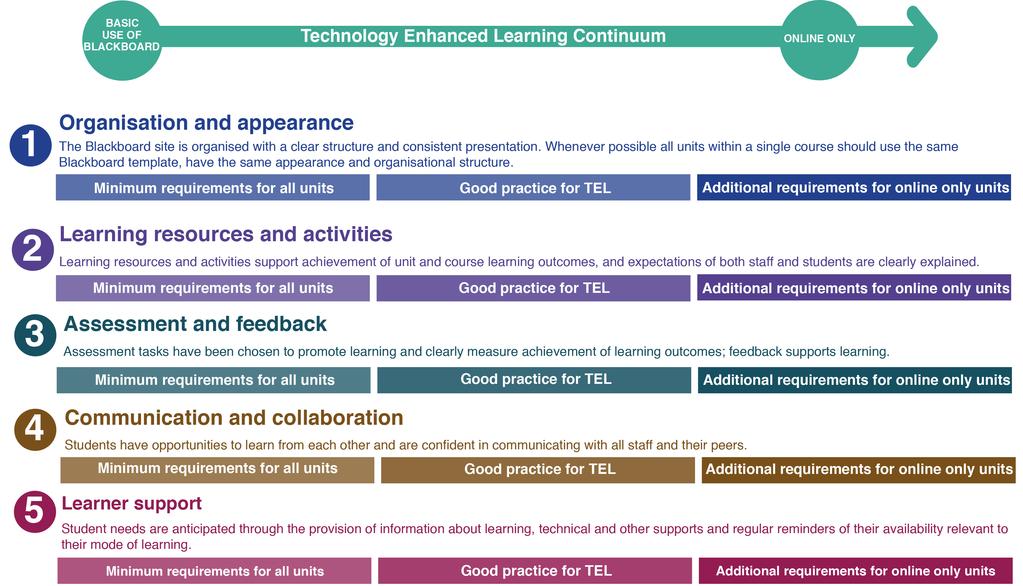 How to guide: Technology Enhanced Learning Standards