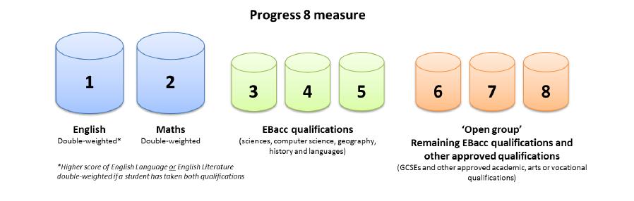 Progress 8 Curriculum Mapping and Planning for 2015-2016 (updated on 16 th March 2015) English (1) Maths (2) EBacc (3-5) Open Group (6-8) 1) If pupils sit both English Language and English