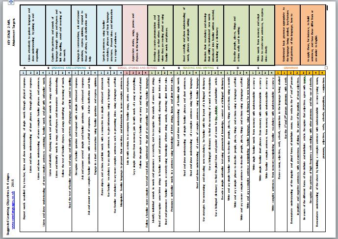 Breaking down the targets To give some definition to how the development of language might look over 4 years in KS2 to meet the attainment targets, I have produced the document above.
