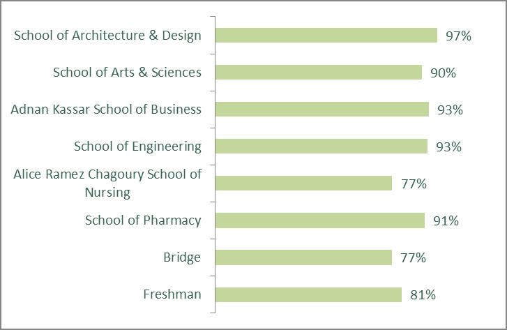 RETENTION RATES - Cohort Fall 2015 School of Architecture & Design Entering Cohort Returning Fall 2015 154 97% School of Arts & Sciences 481 90% Adnan Kassar School of Business 356 93% School of