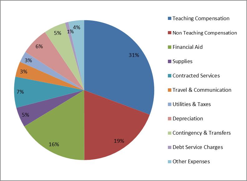 Non-Teaching Compensation 32,353,137 Financial Aid 27,463,860 Supplies 7,760,696 Contracted Services 12,003,107 Travel & Communication 5,925,238