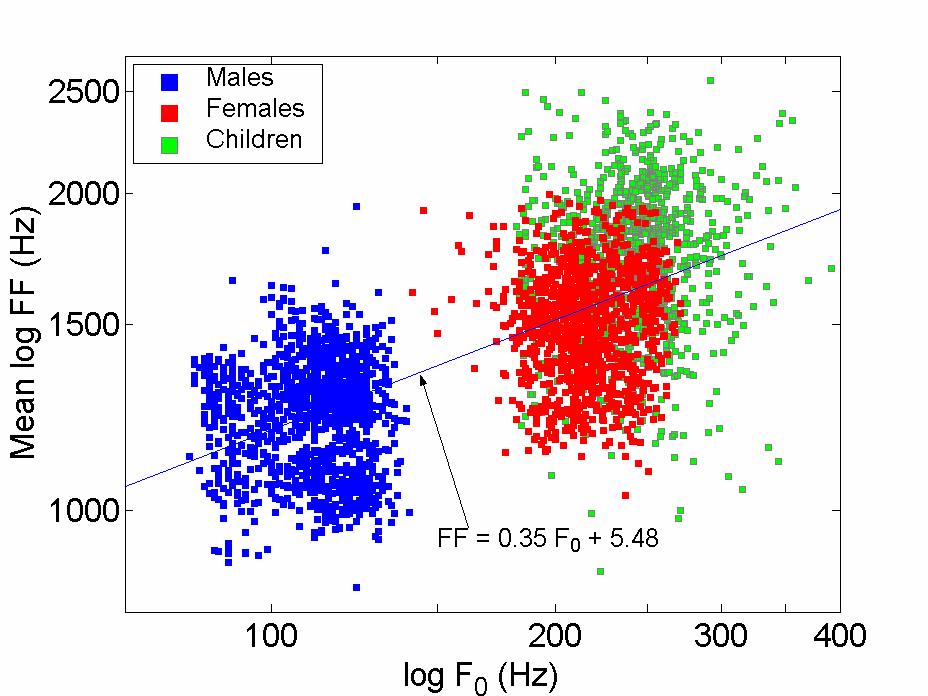 Co-variation of formant frequencies and F 0 in natural speech Mean log FF: Geometric
