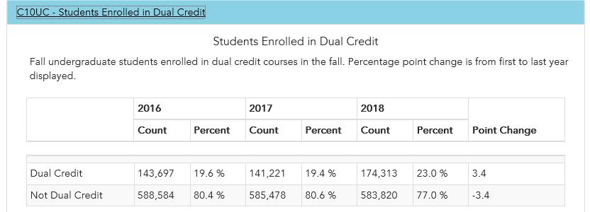 Dual credit enrollment at two-year institutions had a large