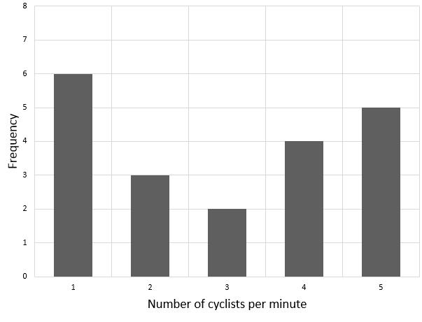 6. Sarah sat by the river Thames and recorded the number of cyclists that passed by every minute. She plotted a bar chart of her results.