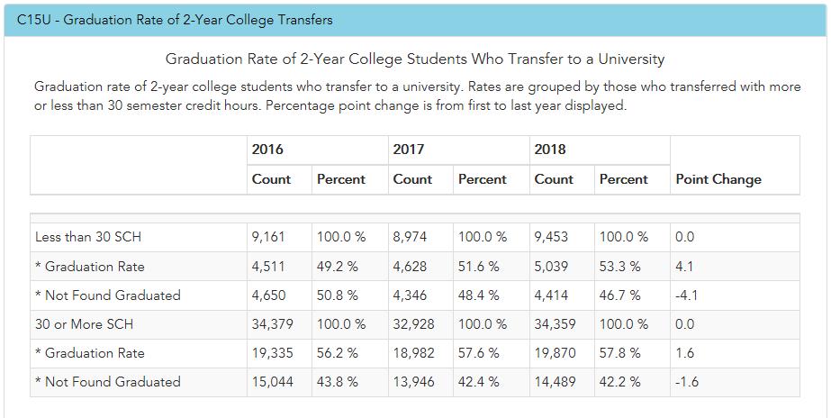 Graduation rates among 2-year transfer students increased Overall graduation rate (bachelor s degree or higher) among