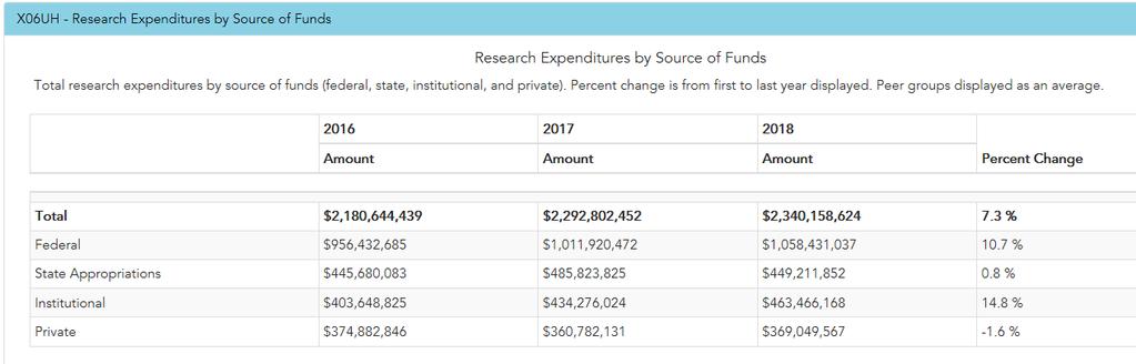 Research expenditures from federal and institutional