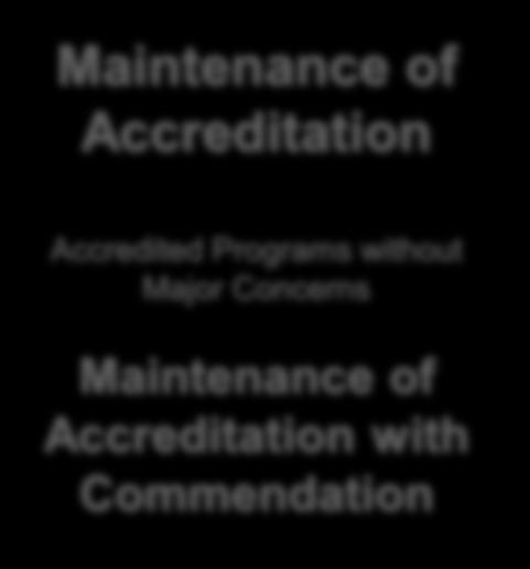 Process Outcomes Withhold Accreditation