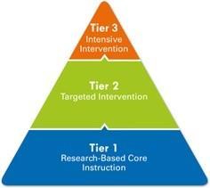 Response to Intervention (RtI) Students need varying levels of intervention at different times throughout a year.