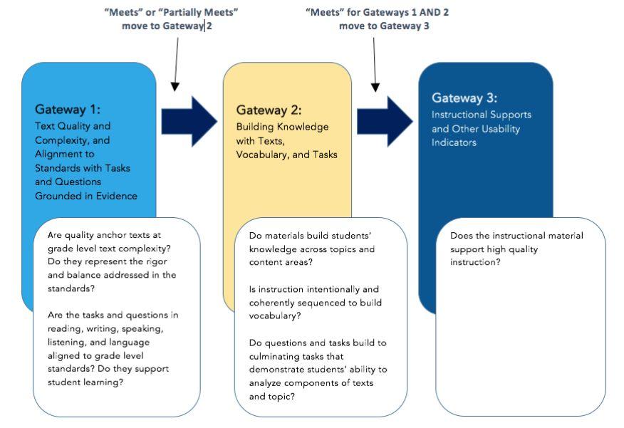 Figure 1: Gateway Evaluation Process for Review