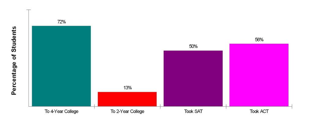 162 (92nd Percentile) High School Statistics FOR LITTLETON 6 Average SAT Scores: