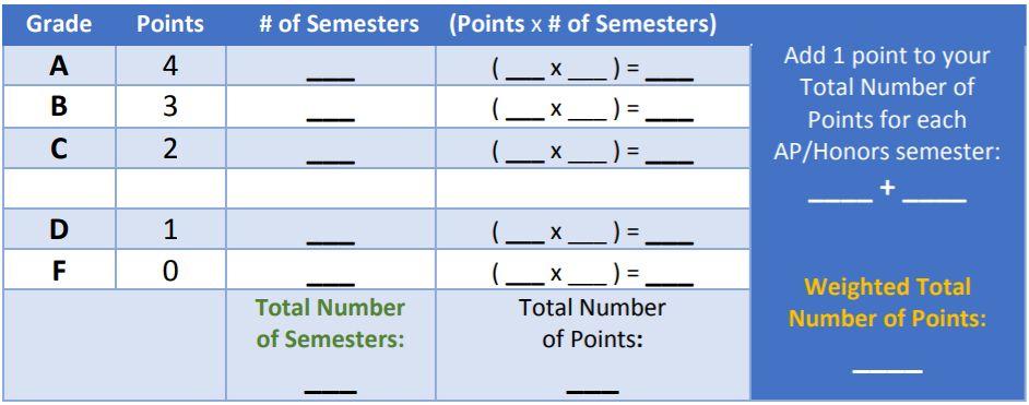 grade to calculate the GPA for admissions.