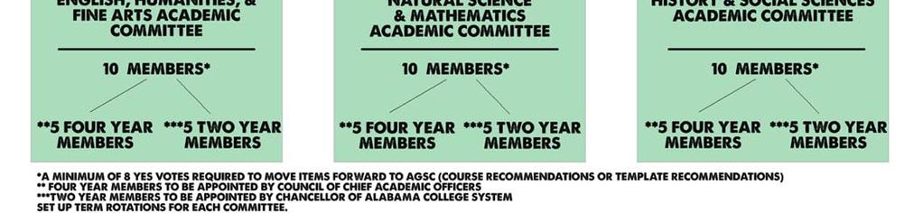 In establishing a statewide general studies program and articulation agreement, the AGSC members agreed that buy-in and support was needed from teaching faculty and chief academic officers across the