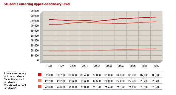 Evolution of Entries in Upper Secondary Level