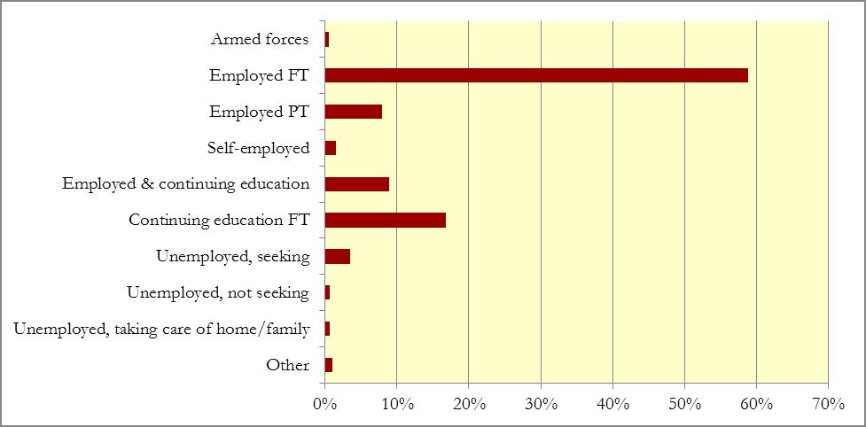 I. Employment Information Current Employment Status Employment Status N % Armed forces 2 0.5% Employed FT 237 58.8% Employed PT 32 7.9% Self-employed 4 1.5% Employed & continuing education 36 8.