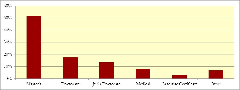 Type of Degree Seeking or Earned Degree Type N % Master's 53 51.5% Doctorate 18 17.5% Juris Doctorate 14 13.6% Medical 8 7.8% Graduate Certificate 3 2.9% Other 7 6.8% Total 103 100.