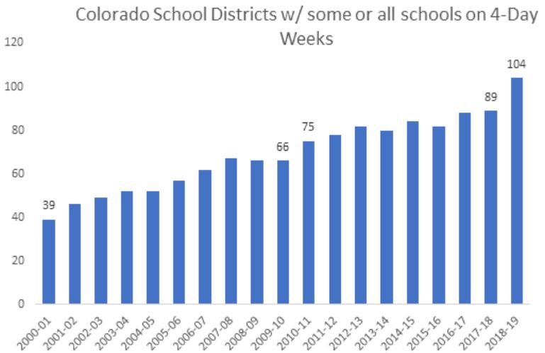 1. The growth in the number of school districts which have opted to move from a 5-day school week to a 4-day school week has almost tripled since 2000.