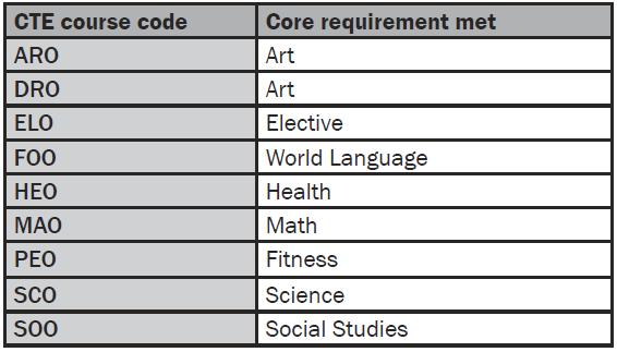 REGISTRATION DAY 1: HOMEROOM Page A3: CTE Equivalencies: (aka Two-for-One Courses) Courses that begin with the codes listed in the chart can be used to meet TWO graduation requirements (though