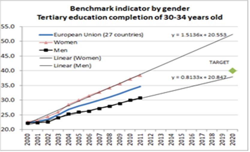 Projection by gender, tertiary attainment 1. Mobility in higher education.