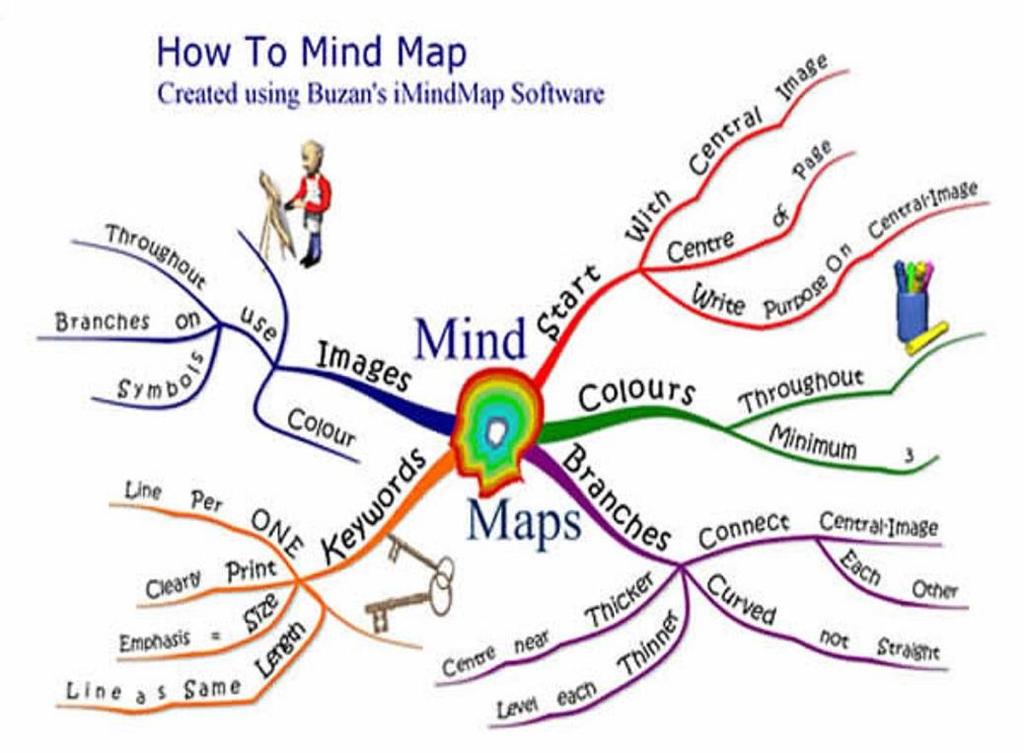 Mind Maps Information can be seen quickly and act as